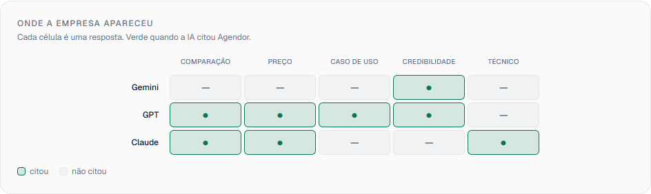 Matriz de cobertura: 5 perguntas em 3 IAs